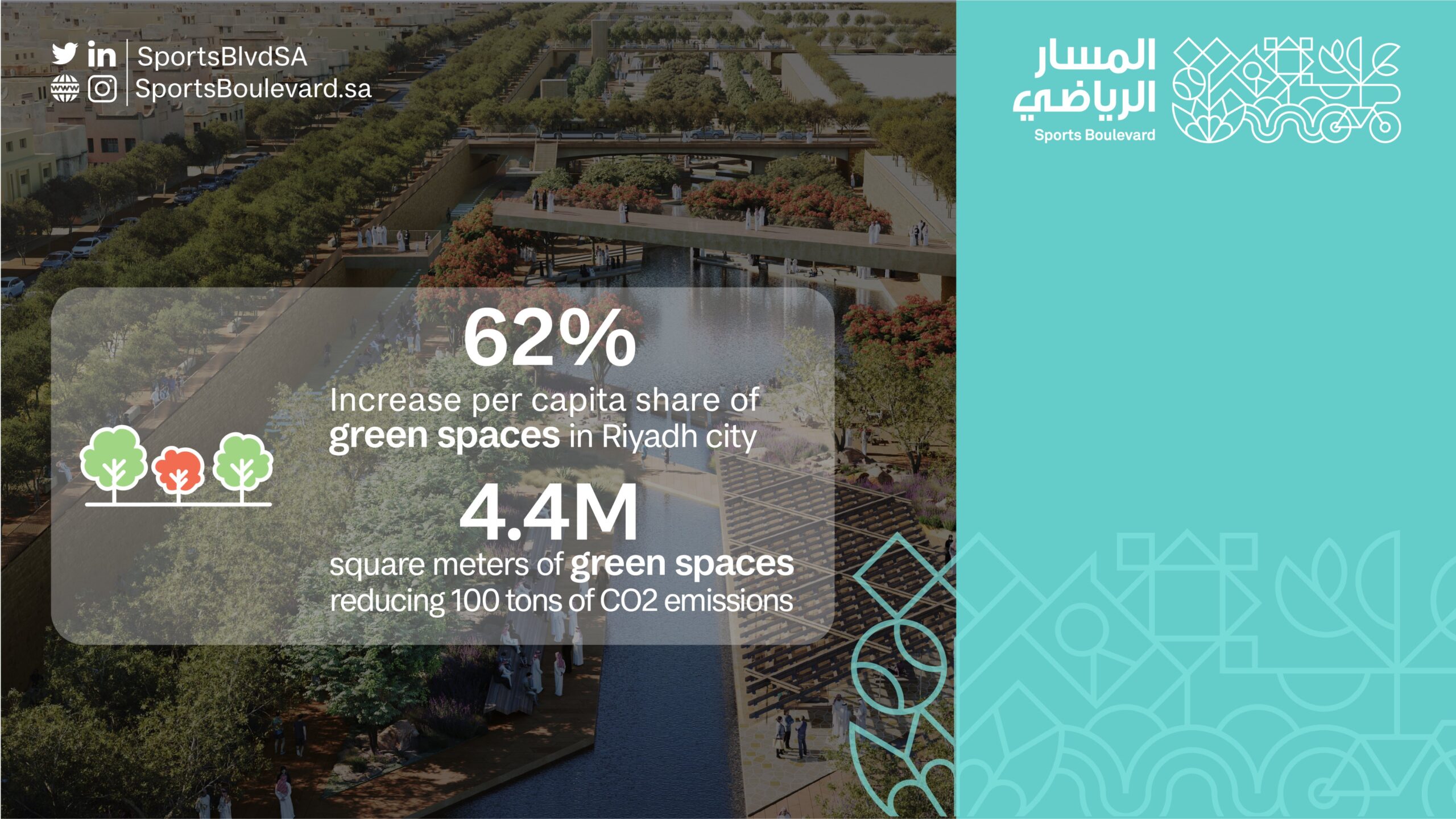 The #Sports_Boulevard will increase the per capita share of green spaces by 62% through planting more than 150,000 trees 🌳in green and open spaces in #Riyadh which encourages pursuing sports, artistic and cultural activities in the clear air